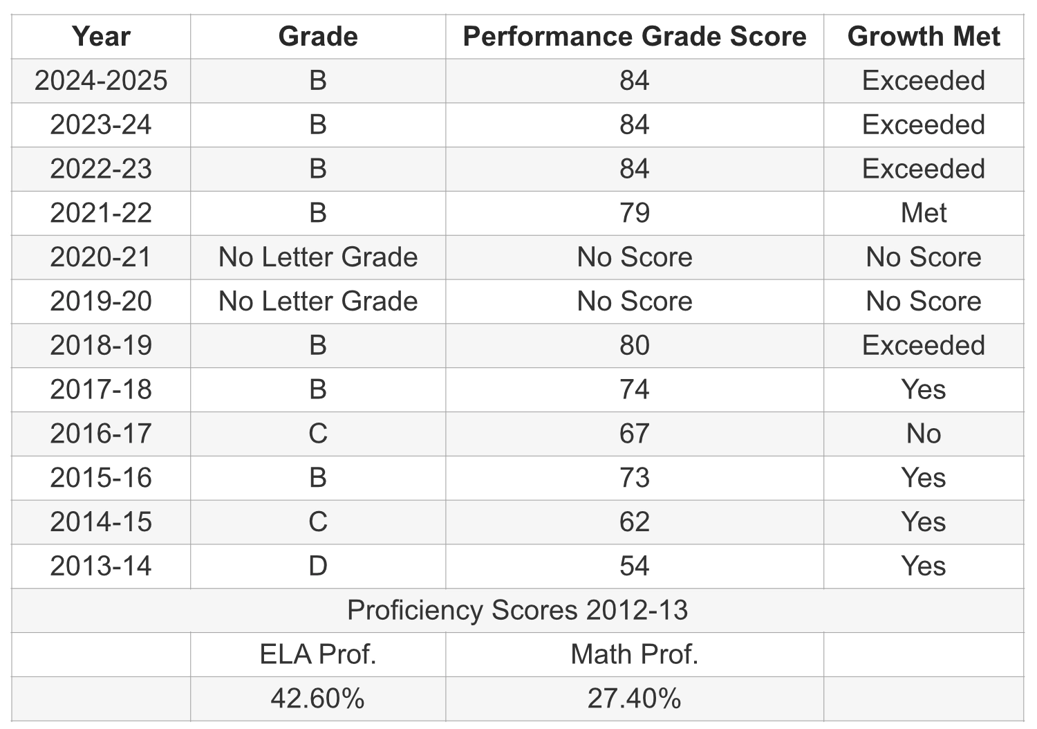 Scorecard and accountability STARS Charter School Sandhills NC