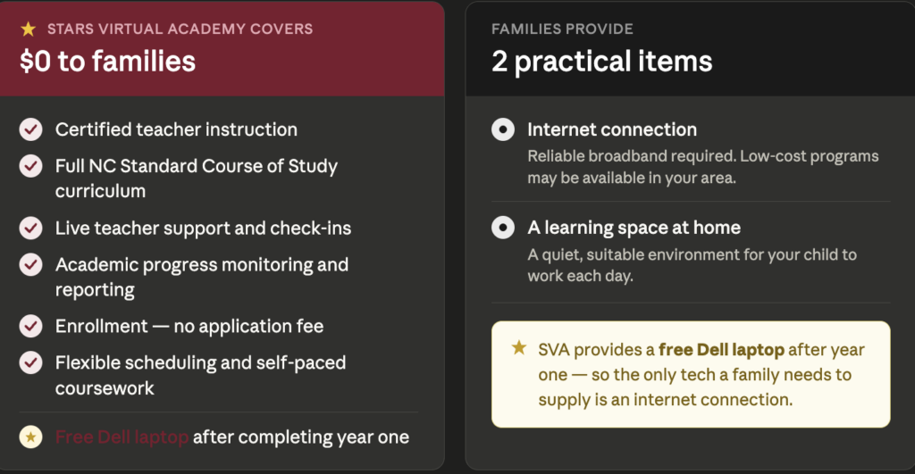 Chart showing what STARS Virtual Academy covers versus what families provide — SVA provides free instruction, curriculum, laptop, and enrollment for grades 4–9 across North Carolina