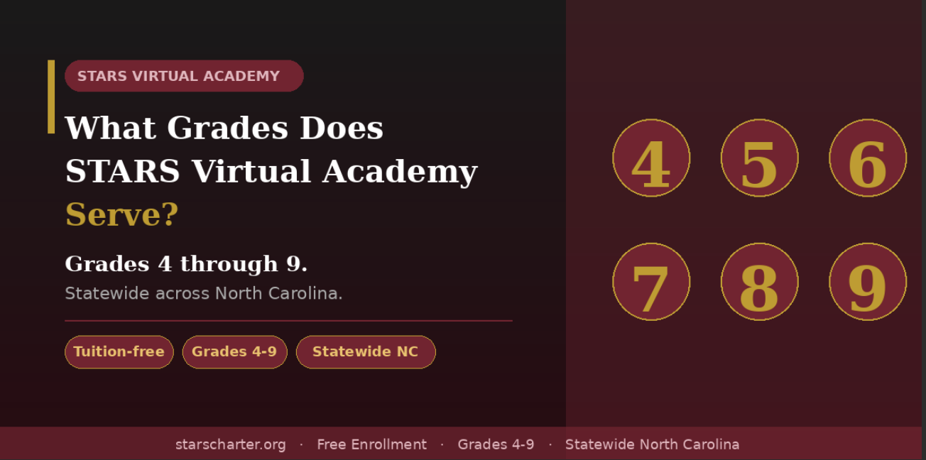 STARS Virtual Academy serves grades 4 through 9 statewide in North Carolina