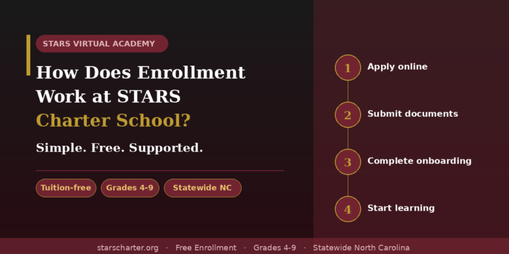 Parent enrolling their child in STARS Virtual Academy online public charter school in North Carolina